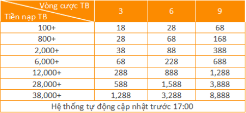 Thưởng 7 ngày nạp tiền liên tiếp